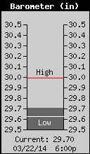 Current Barometer