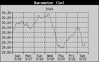 Barometer History