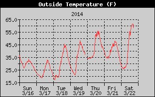 Outside Temp History